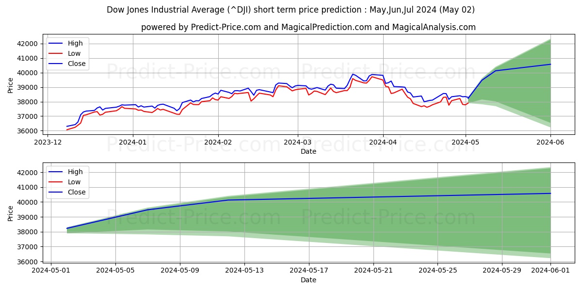 Dow Jones Industrial Average short term price prediction: Mar,Apr,May 2024|^DJI: 58,098.156$